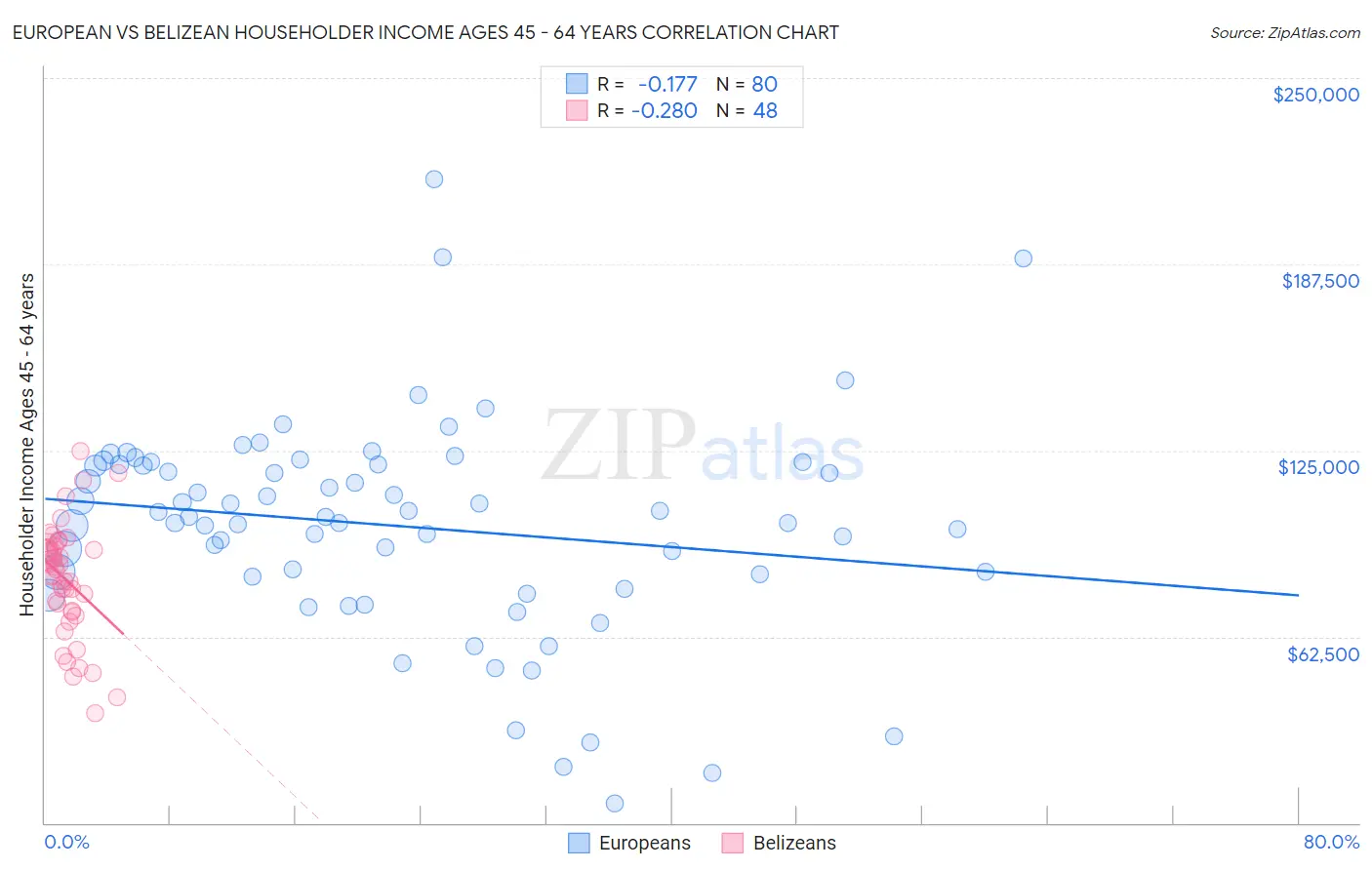 European vs Belizean Householder Income Ages 45 - 64 years