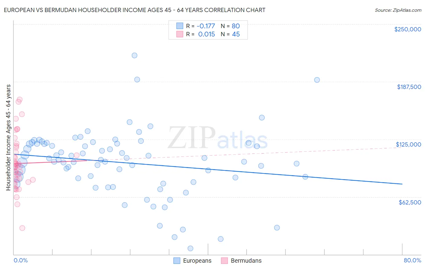 European vs Bermudan Householder Income Ages 45 - 64 years