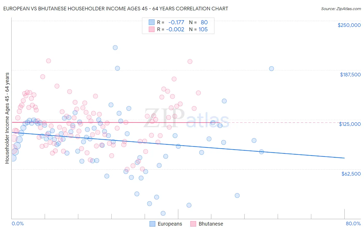 European vs Bhutanese Householder Income Ages 45 - 64 years
