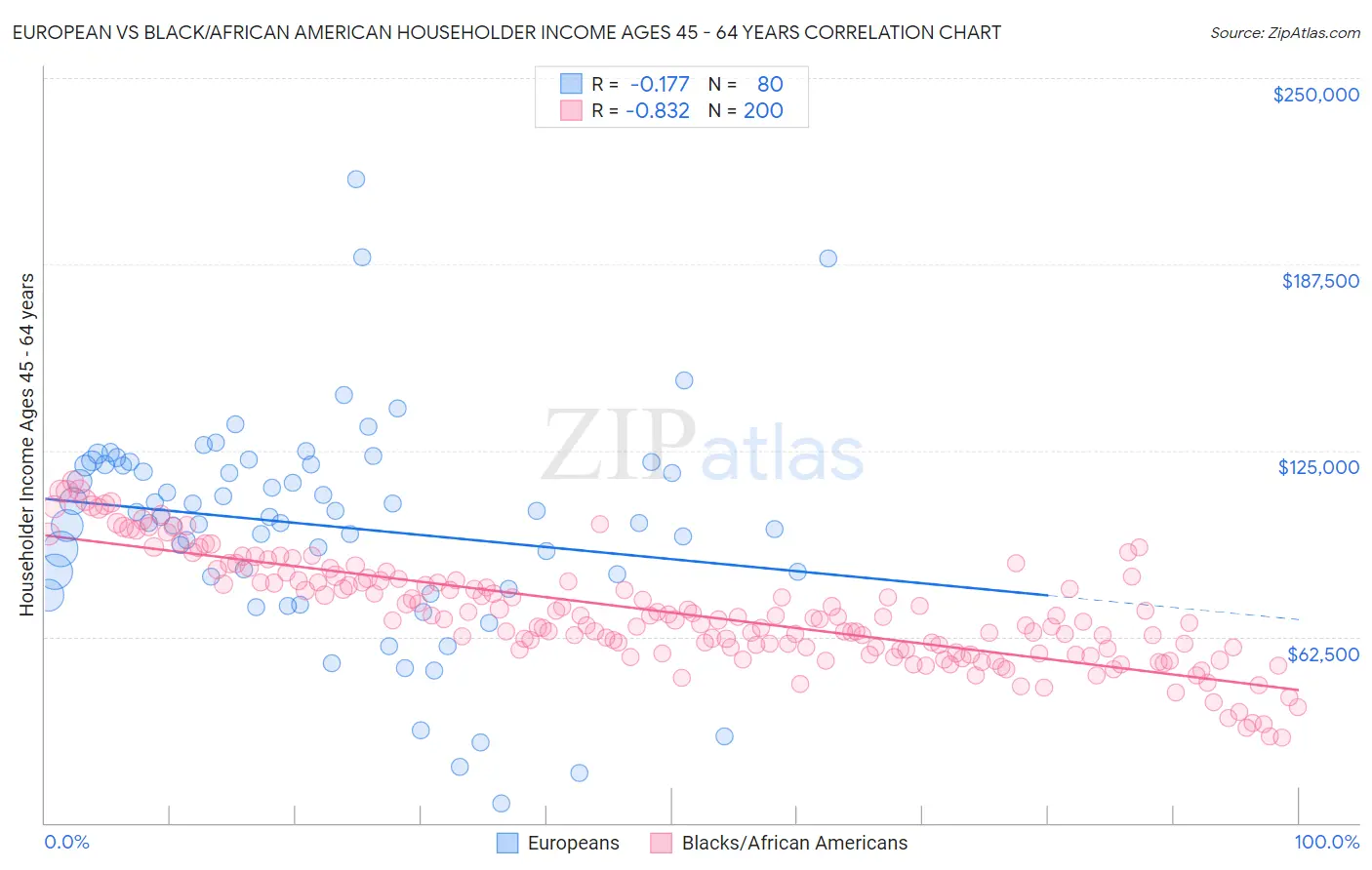 European vs Black/African American Householder Income Ages 45 - 64 years