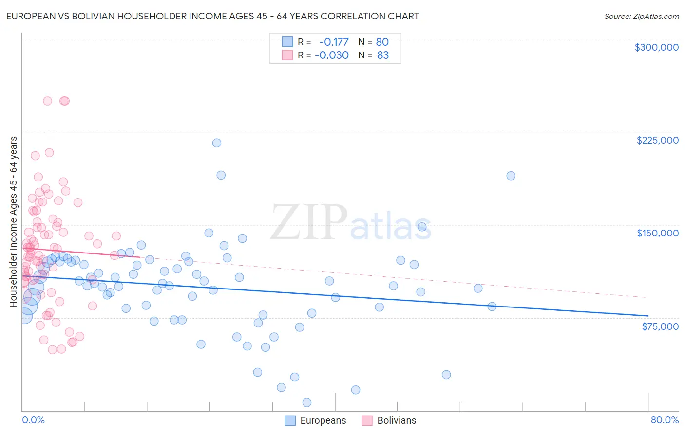 European vs Bolivian Householder Income Ages 45 - 64 years