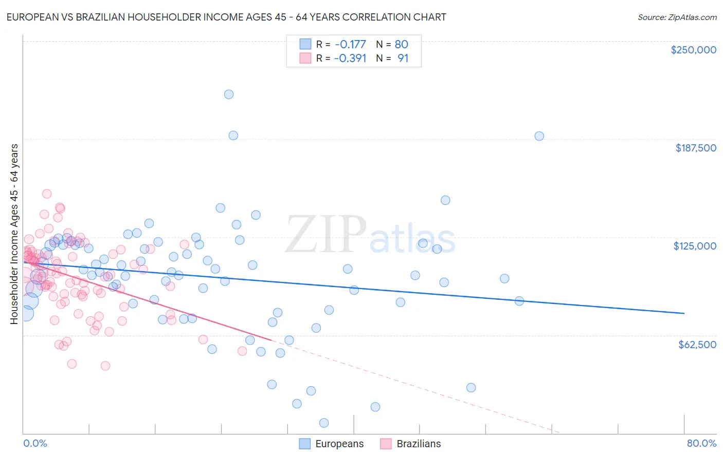 European vs Brazilian Householder Income Ages 45 - 64 years