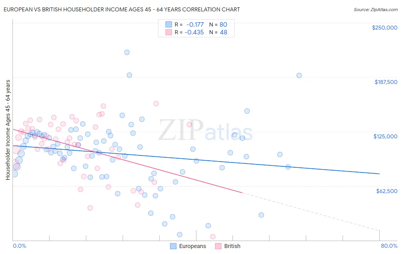 European vs British Householder Income Ages 45 - 64 years