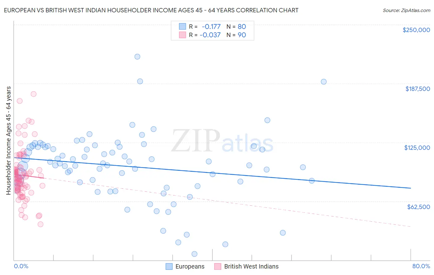 European vs British West Indian Householder Income Ages 45 - 64 years