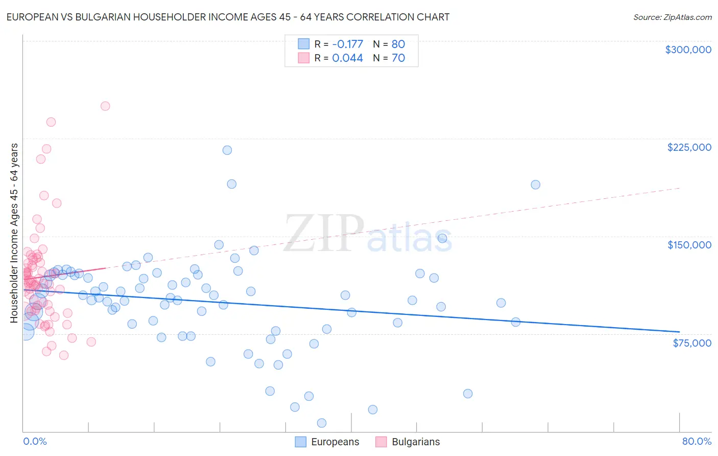 European vs Bulgarian Householder Income Ages 45 - 64 years