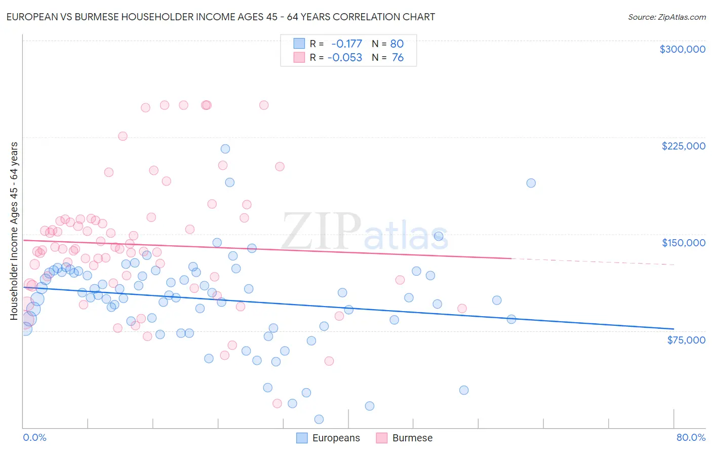 European vs Burmese Householder Income Ages 45 - 64 years