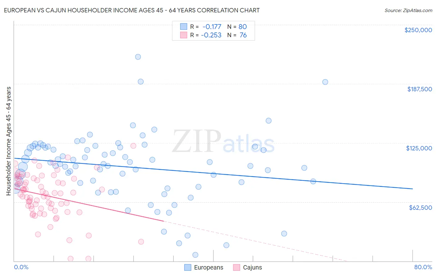 European vs Cajun Householder Income Ages 45 - 64 years