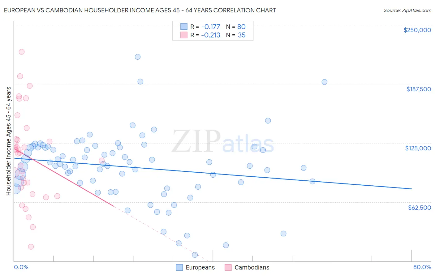 European vs Cambodian Householder Income Ages 45 - 64 years
