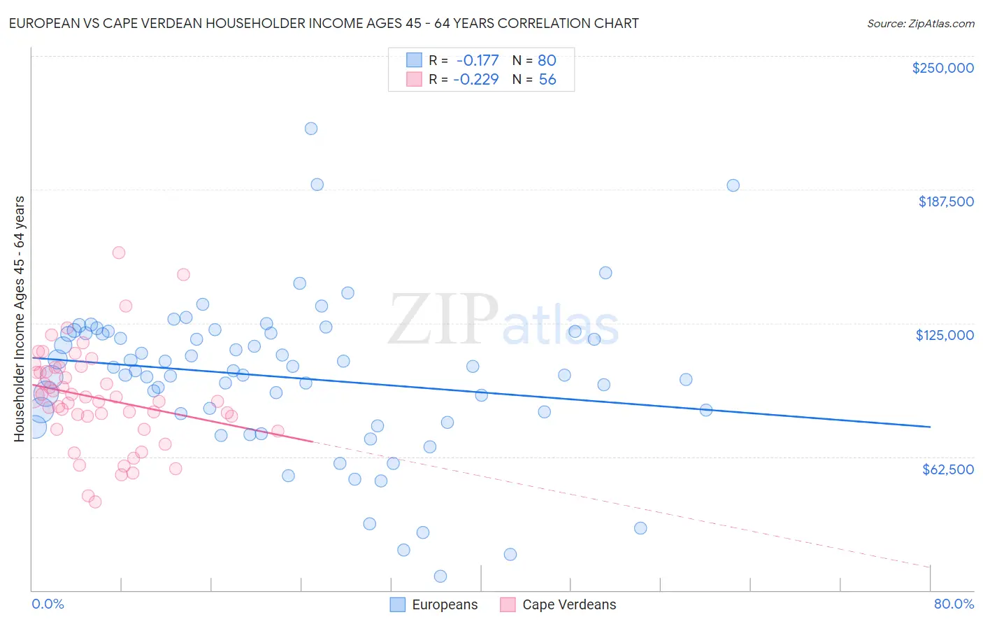 European vs Cape Verdean Householder Income Ages 45 - 64 years