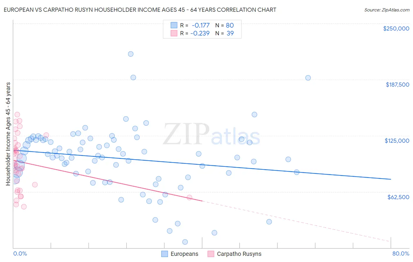 European vs Carpatho Rusyn Householder Income Ages 45 - 64 years