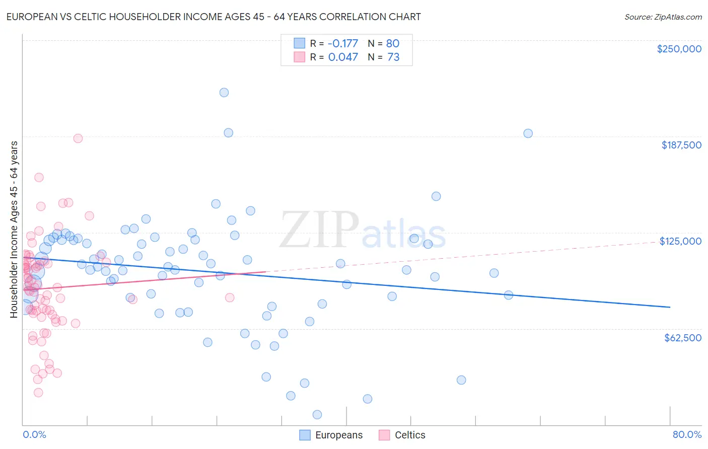 European vs Celtic Householder Income Ages 45 - 64 years