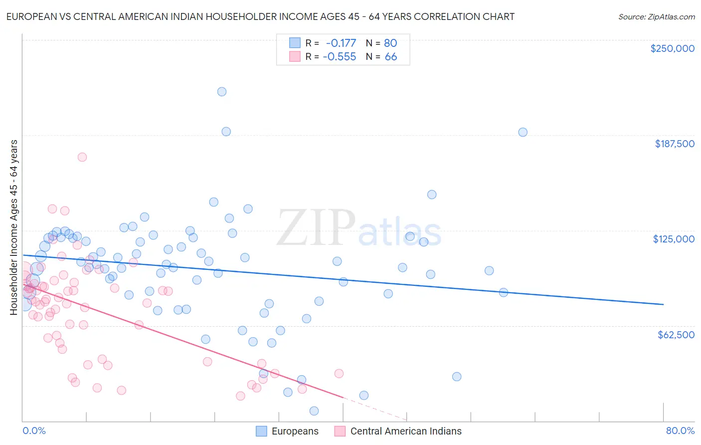 European vs Central American Indian Householder Income Ages 45 - 64 years