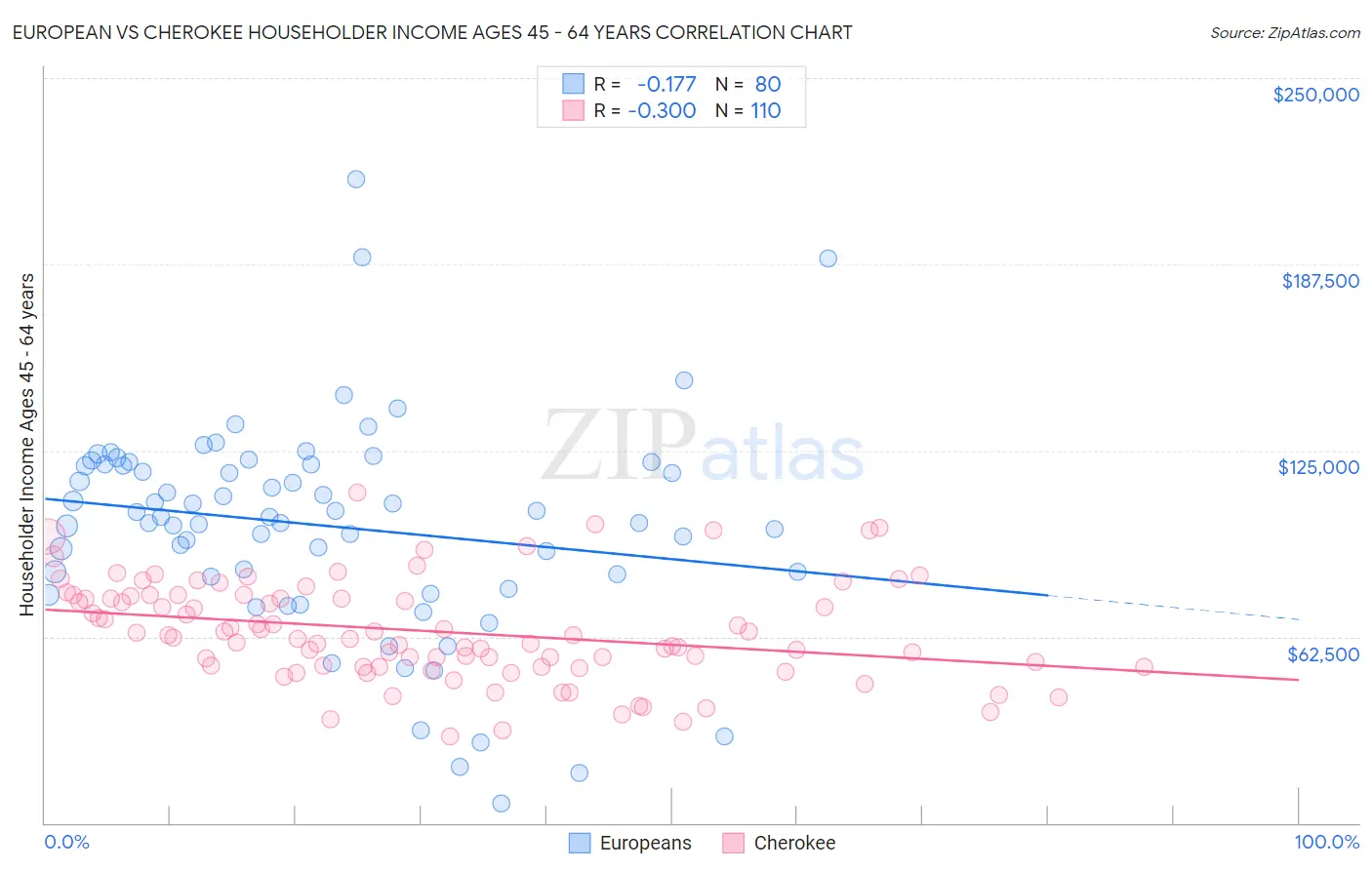 European vs Cherokee Householder Income Ages 45 - 64 years