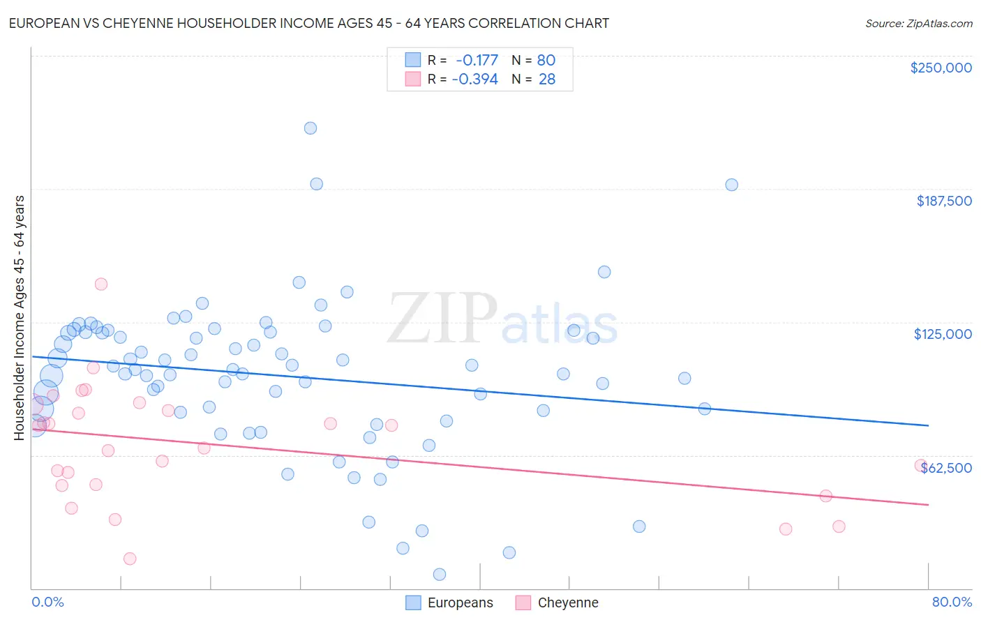 European vs Cheyenne Householder Income Ages 45 - 64 years