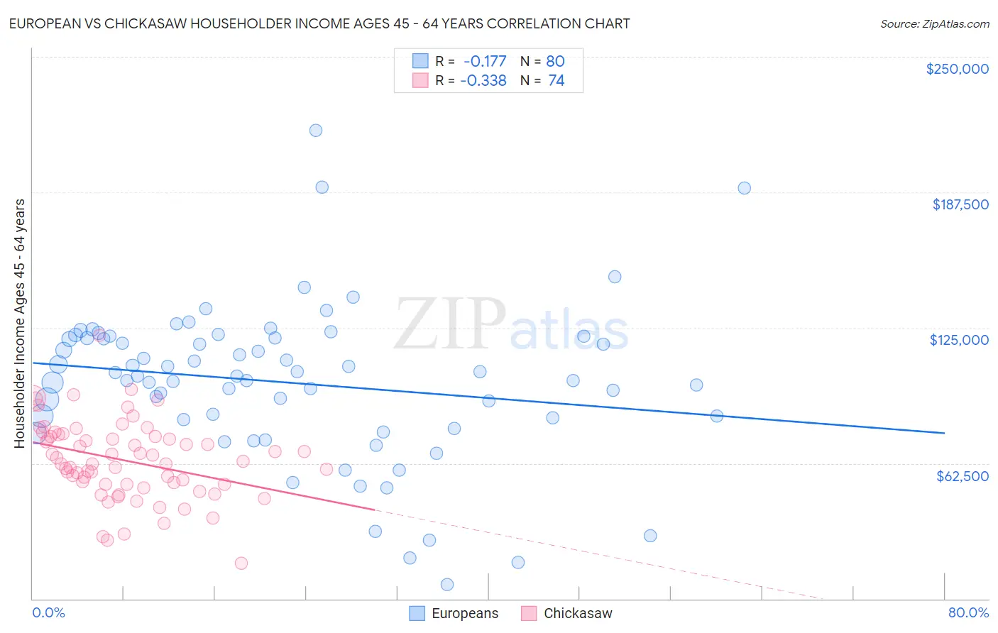 European vs Chickasaw Householder Income Ages 45 - 64 years