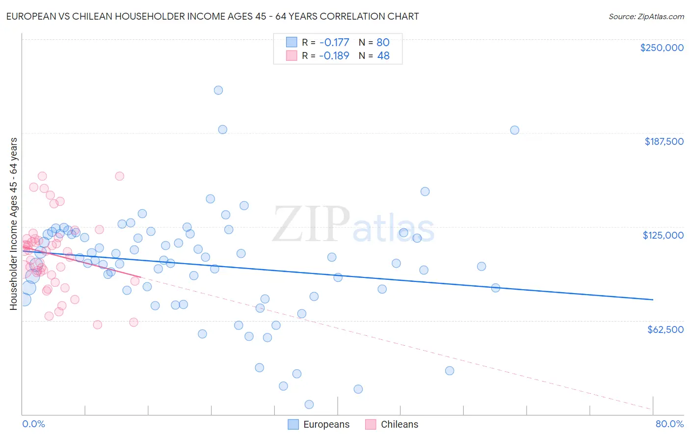 European vs Chilean Householder Income Ages 45 - 64 years