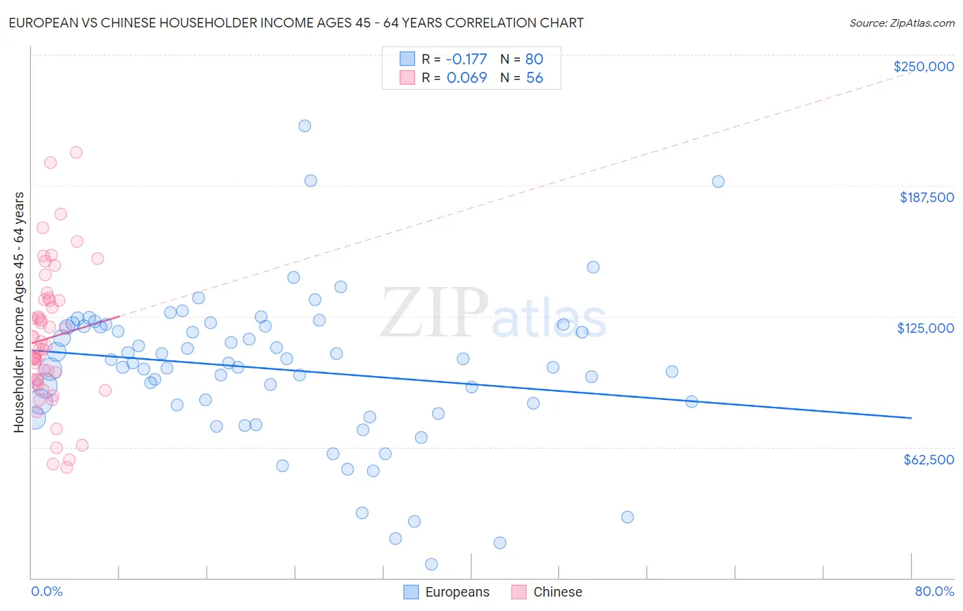 European vs Chinese Householder Income Ages 45 - 64 years