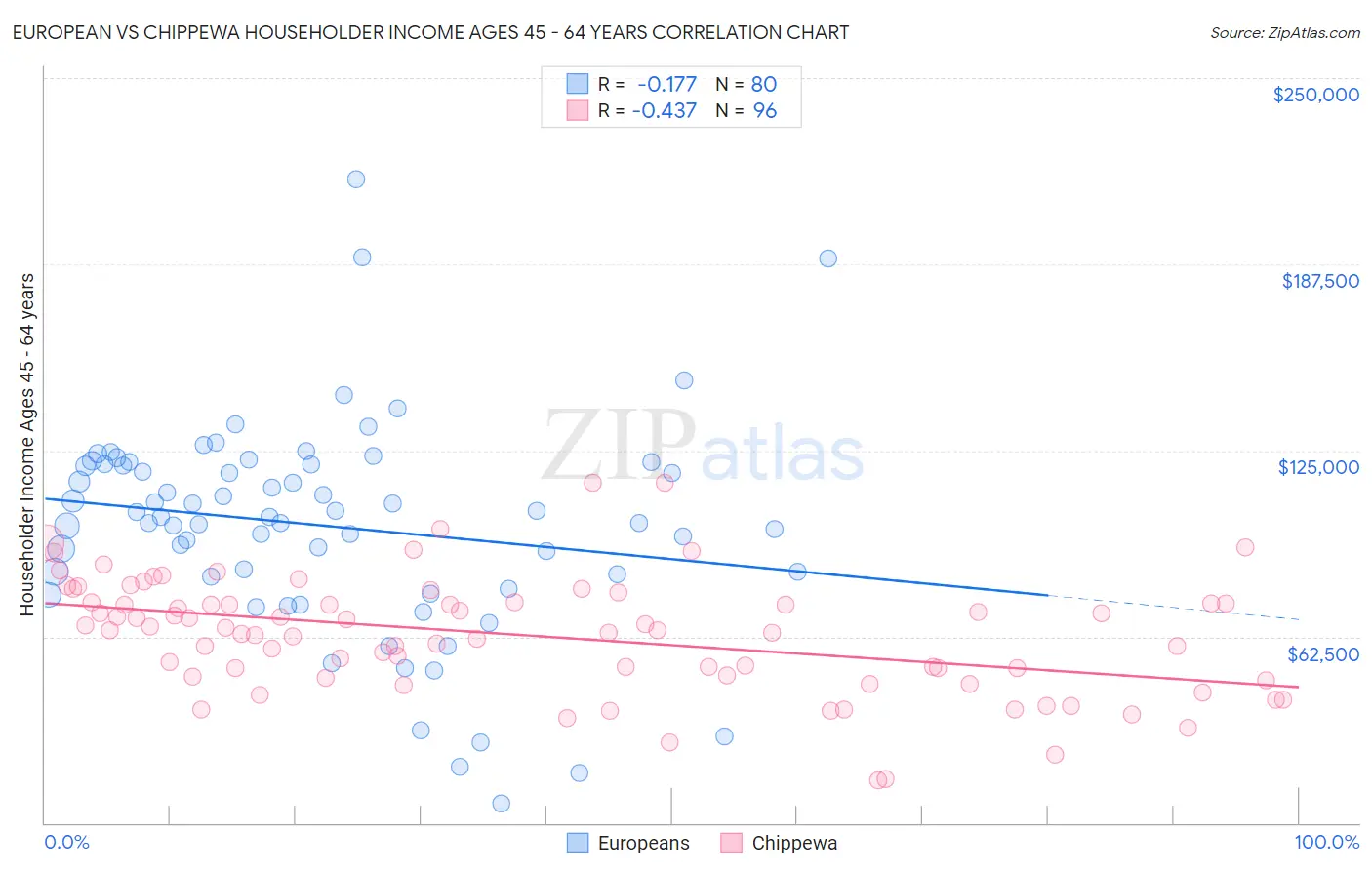 European vs Chippewa Householder Income Ages 45 - 64 years