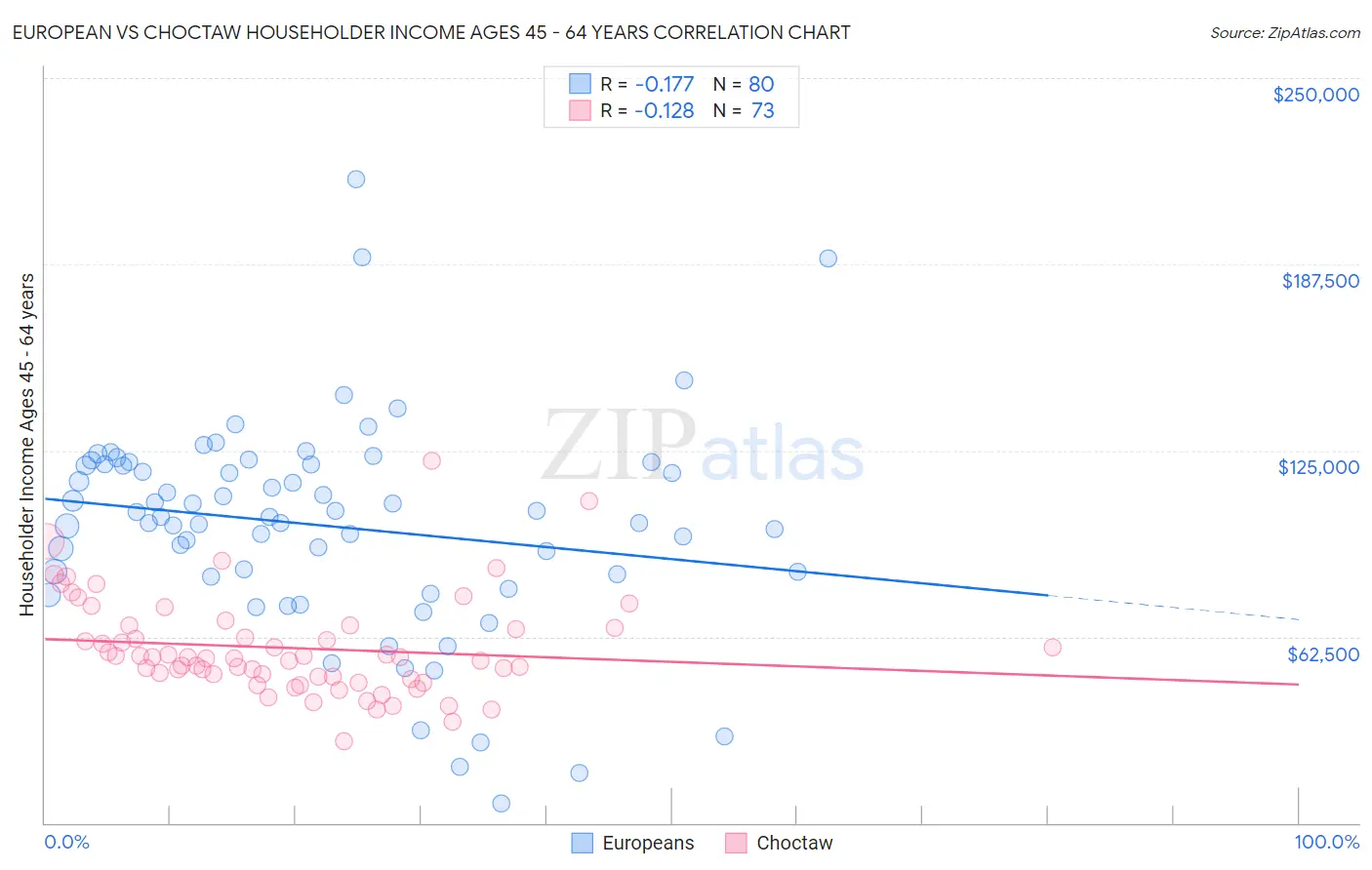 European vs Choctaw Householder Income Ages 45 - 64 years