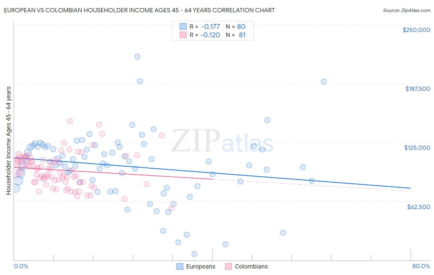 European vs Colombian Householder Income Ages 45 - 64 years