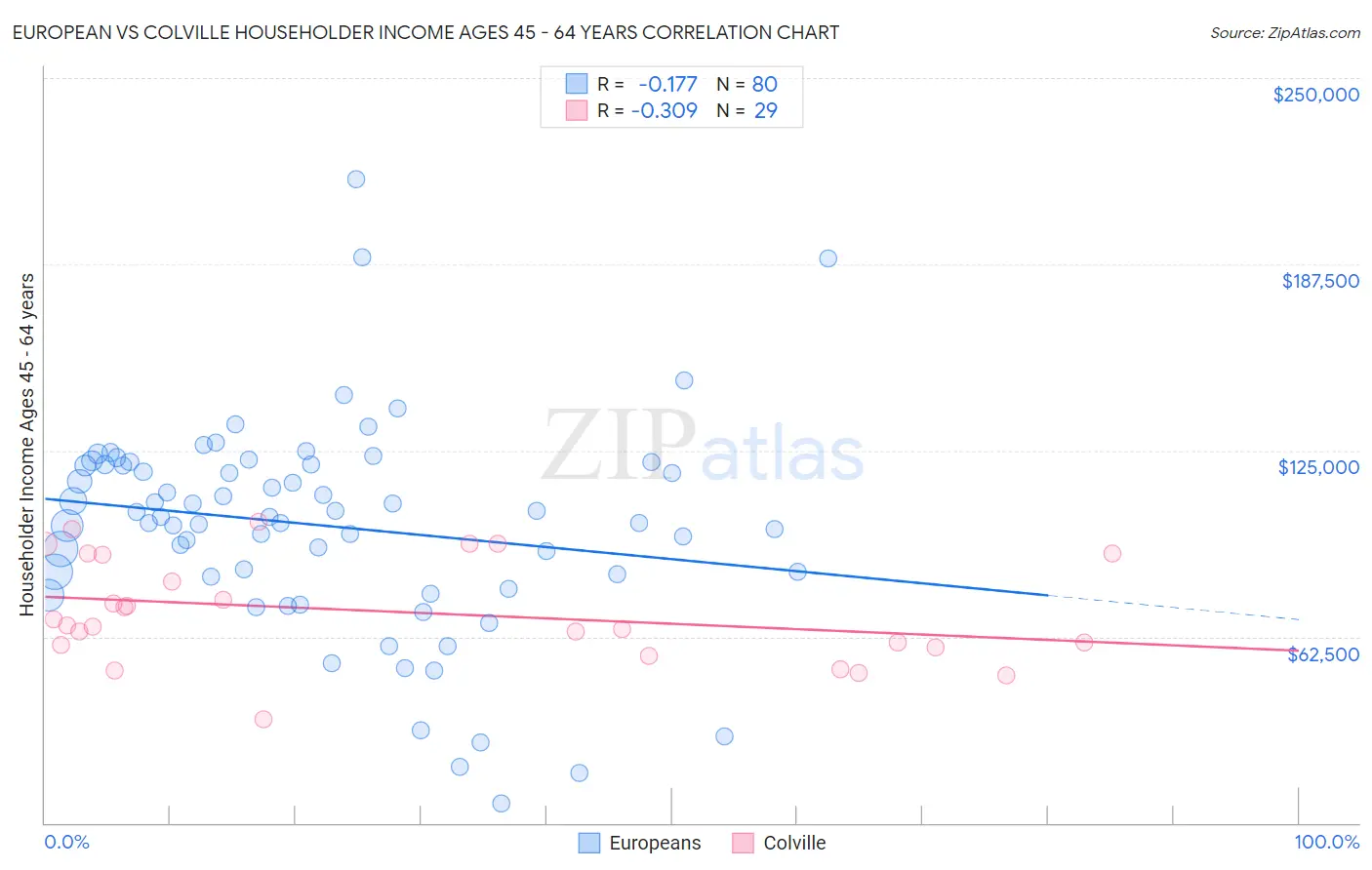 European vs Colville Householder Income Ages 45 - 64 years