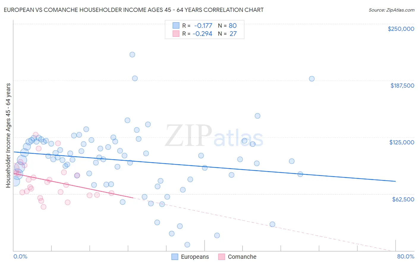 European vs Comanche Householder Income Ages 45 - 64 years