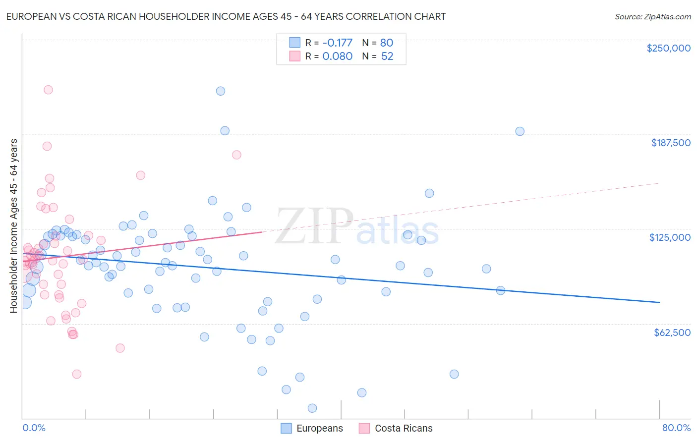 European vs Costa Rican Householder Income Ages 45 - 64 years