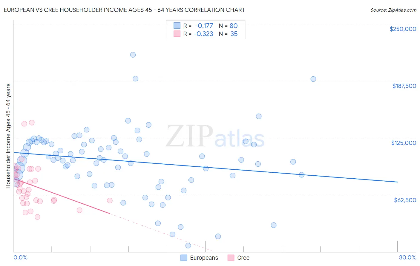 European vs Cree Householder Income Ages 45 - 64 years