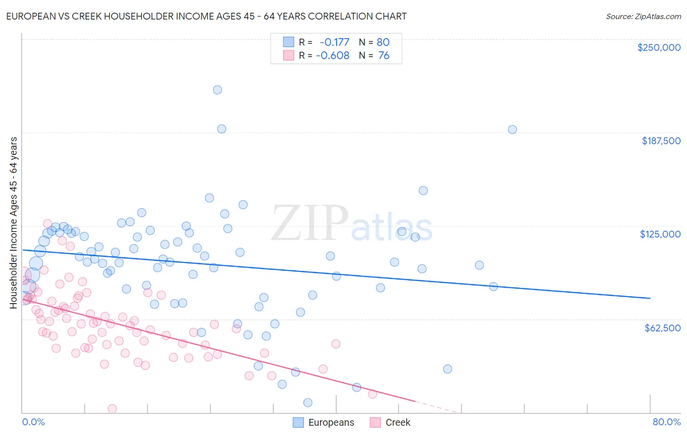 European vs Creek Householder Income Ages 45 - 64 years