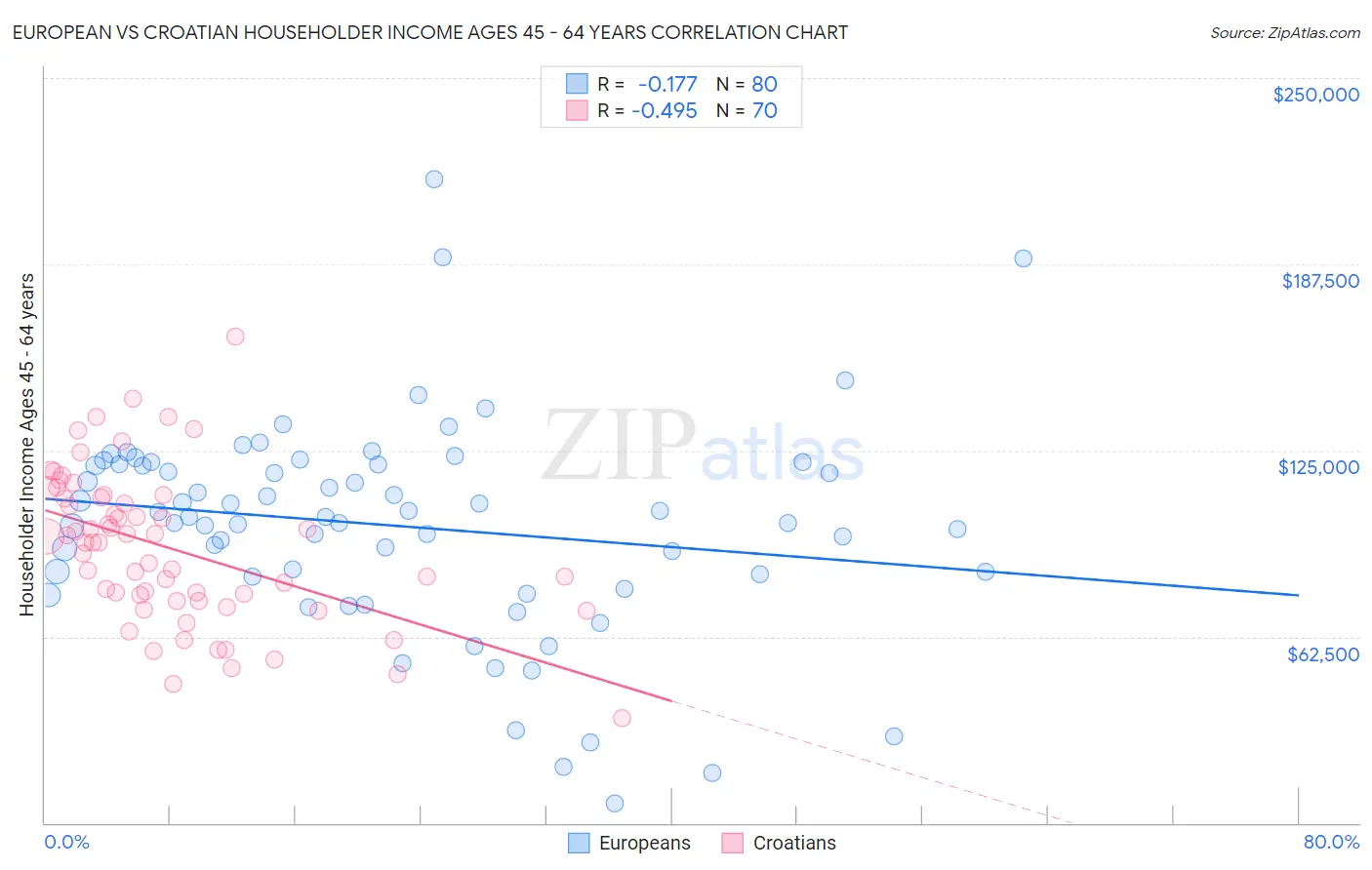 European vs Croatian Householder Income Ages 45 - 64 years