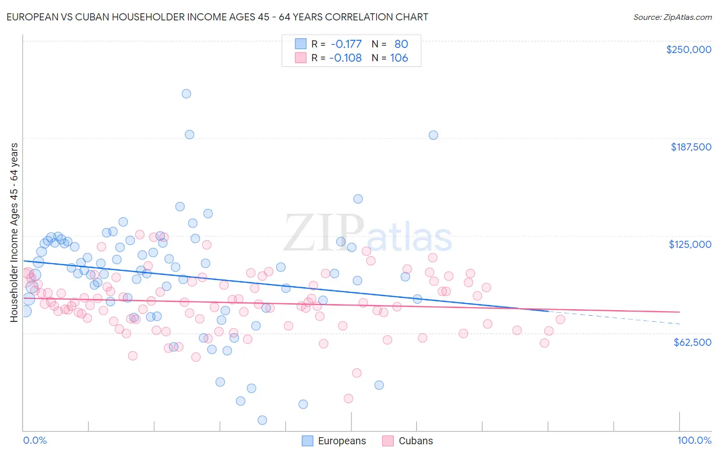 European vs Cuban Householder Income Ages 45 - 64 years