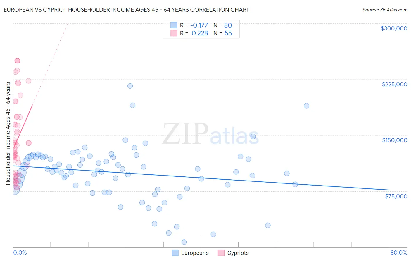 European vs Cypriot Householder Income Ages 45 - 64 years