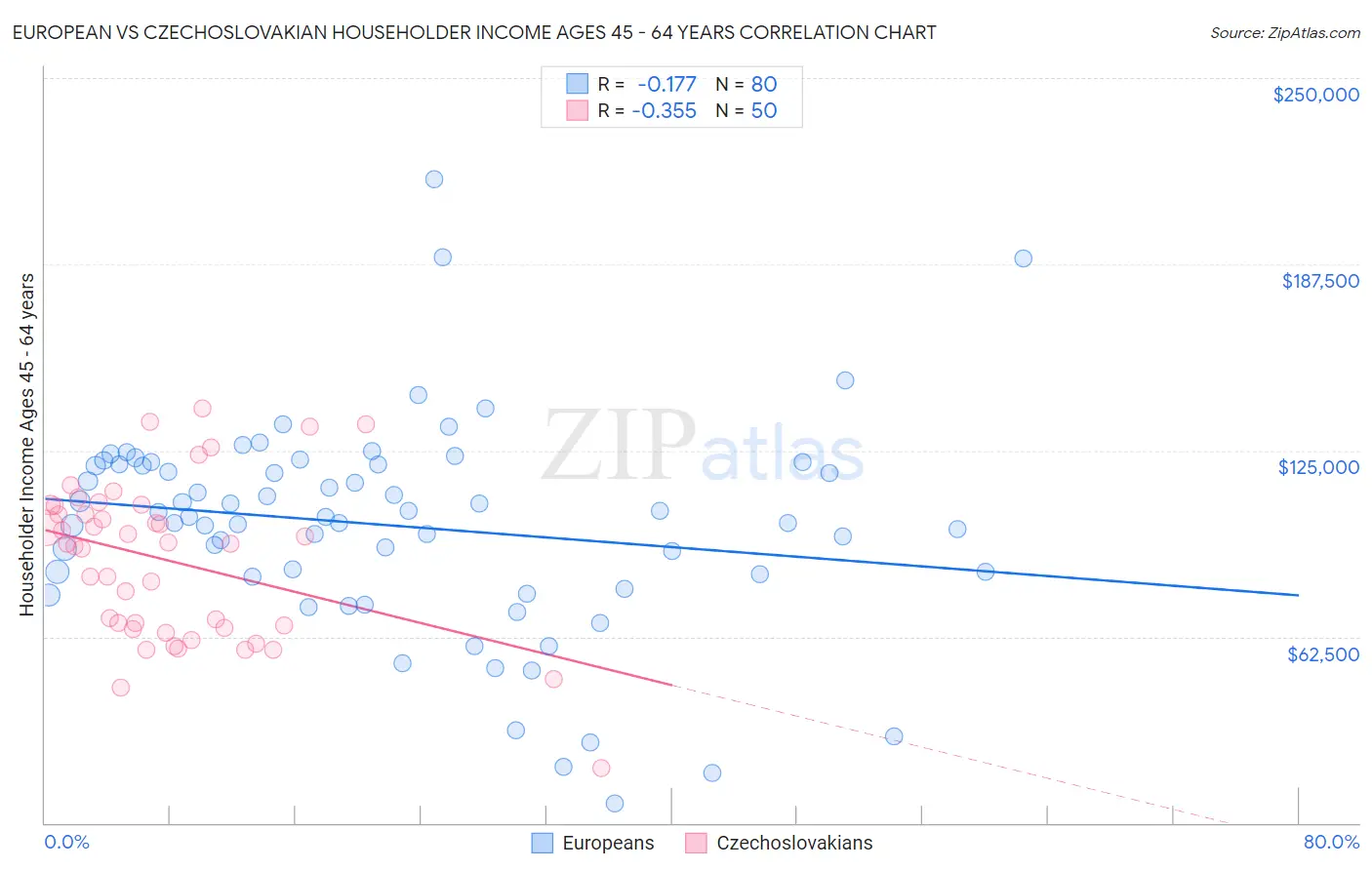 European vs Czechoslovakian Householder Income Ages 45 - 64 years