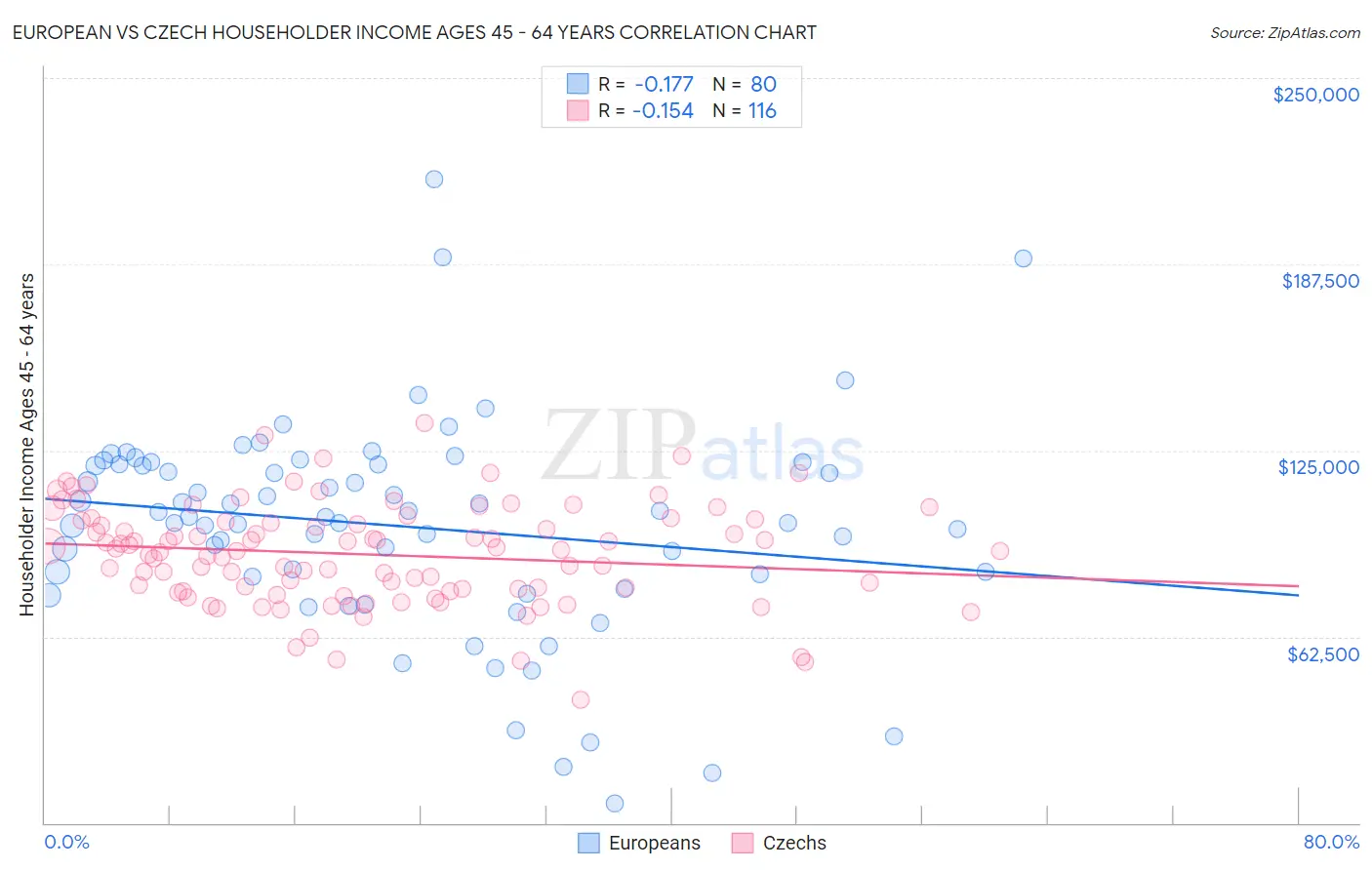 European vs Czech Householder Income Ages 45 - 64 years