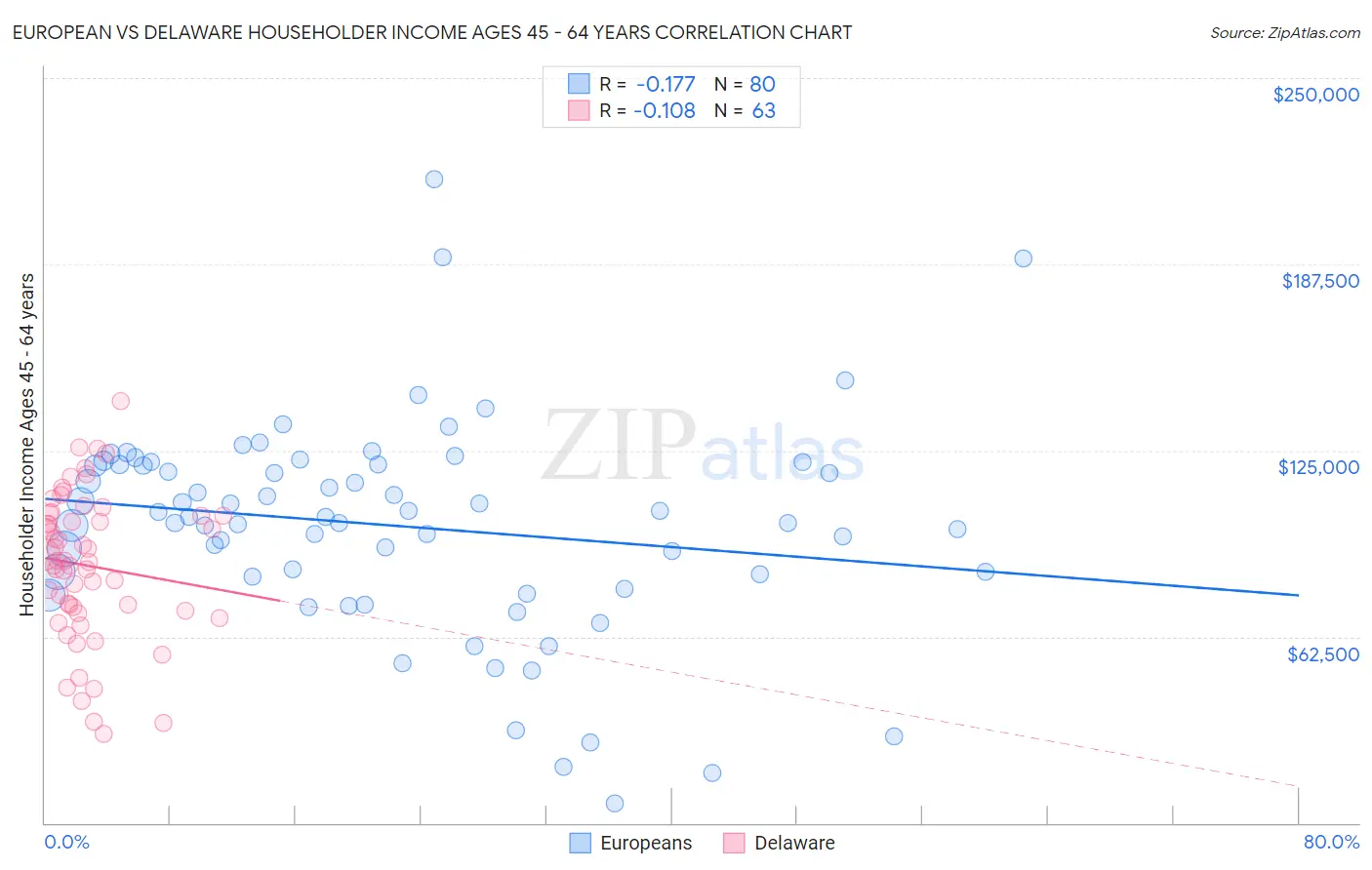 European vs Delaware Householder Income Ages 45 - 64 years