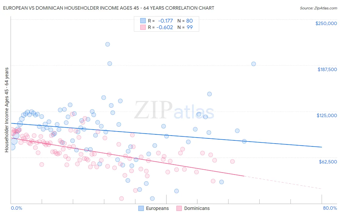 European vs Dominican Householder Income Ages 45 - 64 years