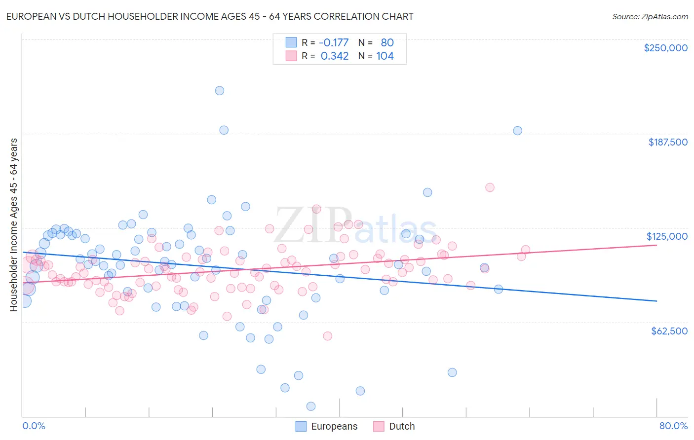 European vs Dutch Householder Income Ages 45 - 64 years