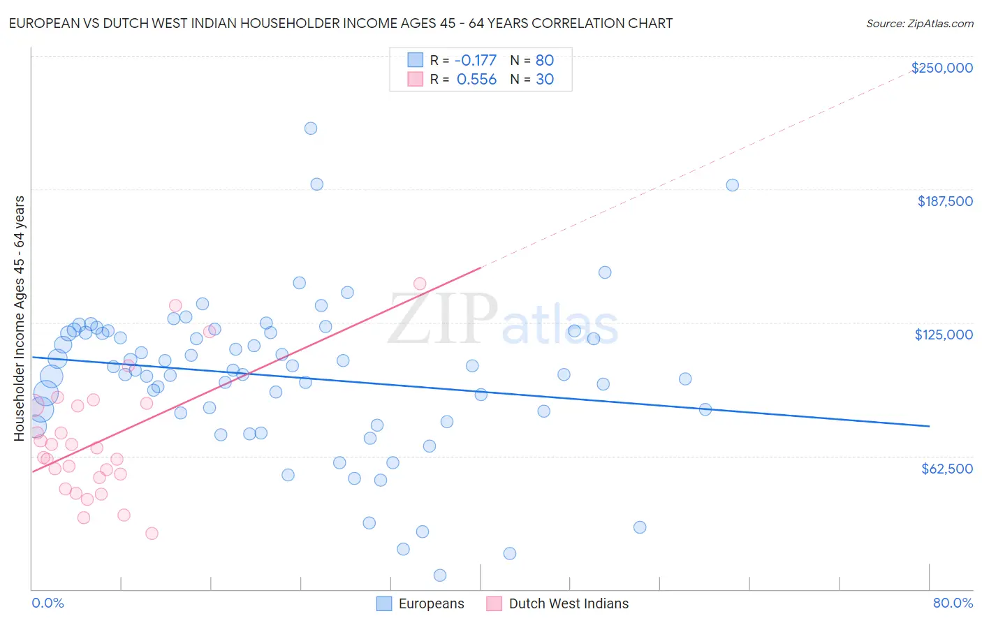 European vs Dutch West Indian Householder Income Ages 45 - 64 years