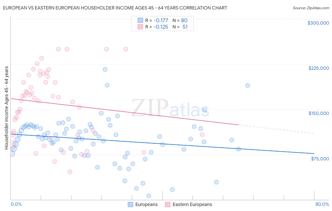 European vs Eastern European Householder Income Ages 45 - 64 years