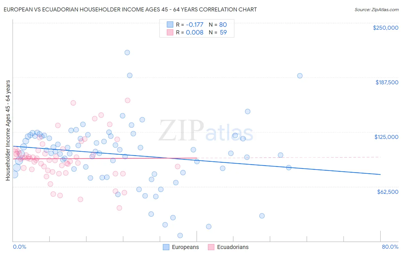 European vs Ecuadorian Householder Income Ages 45 - 64 years