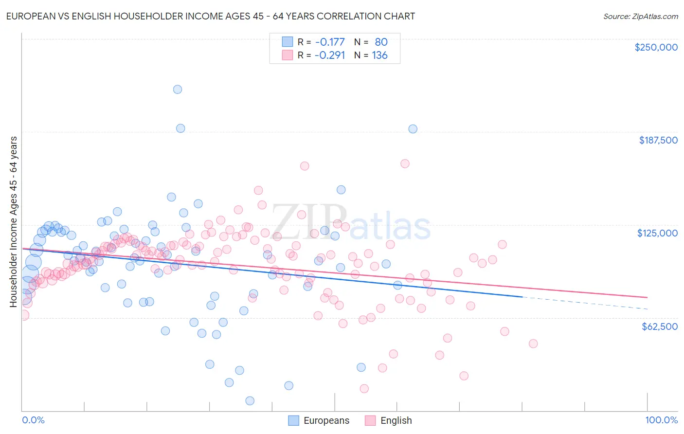 European vs English Householder Income Ages 45 - 64 years