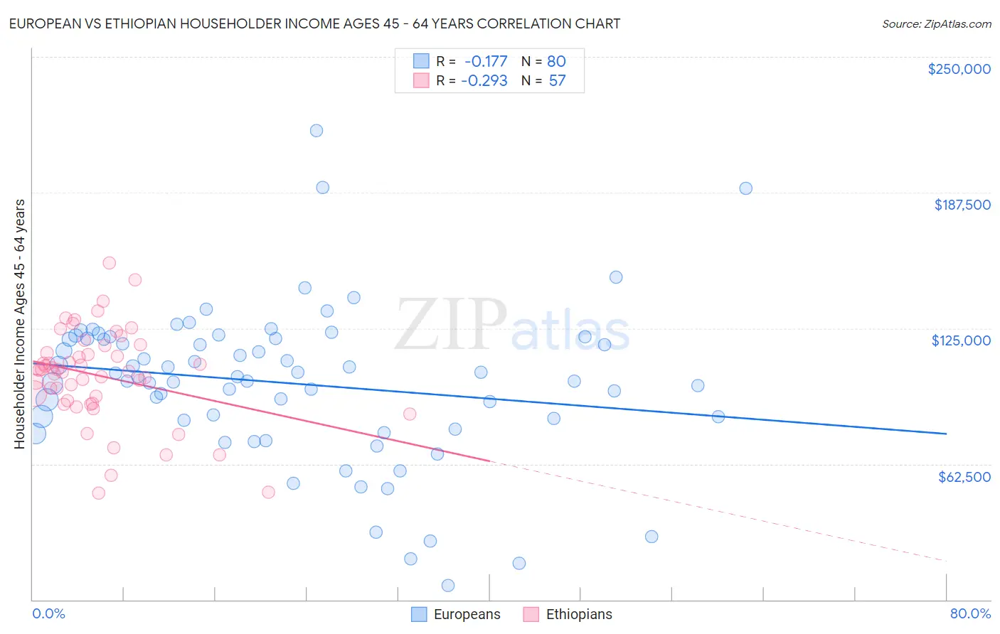 European vs Ethiopian Householder Income Ages 45 - 64 years