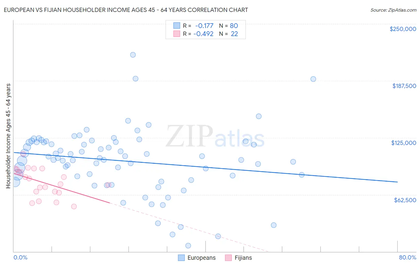 European vs Fijian Householder Income Ages 45 - 64 years