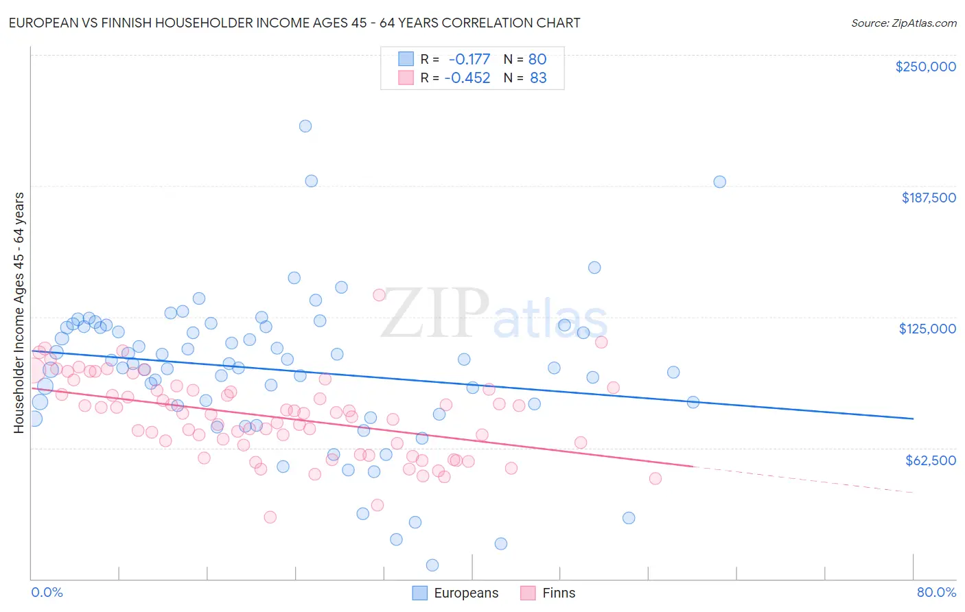 European vs Finnish Householder Income Ages 45 - 64 years