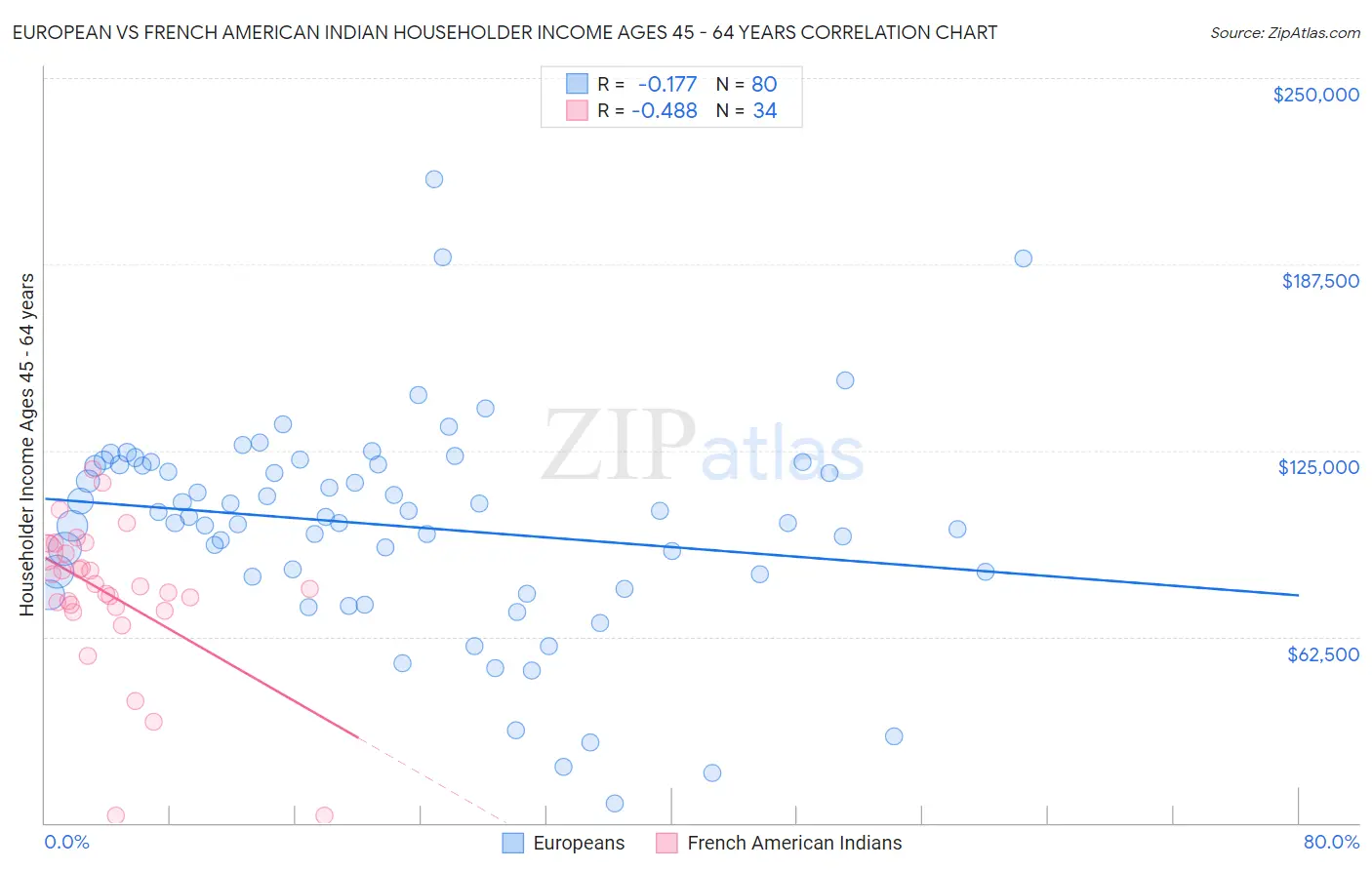 European vs French American Indian Householder Income Ages 45 - 64 years