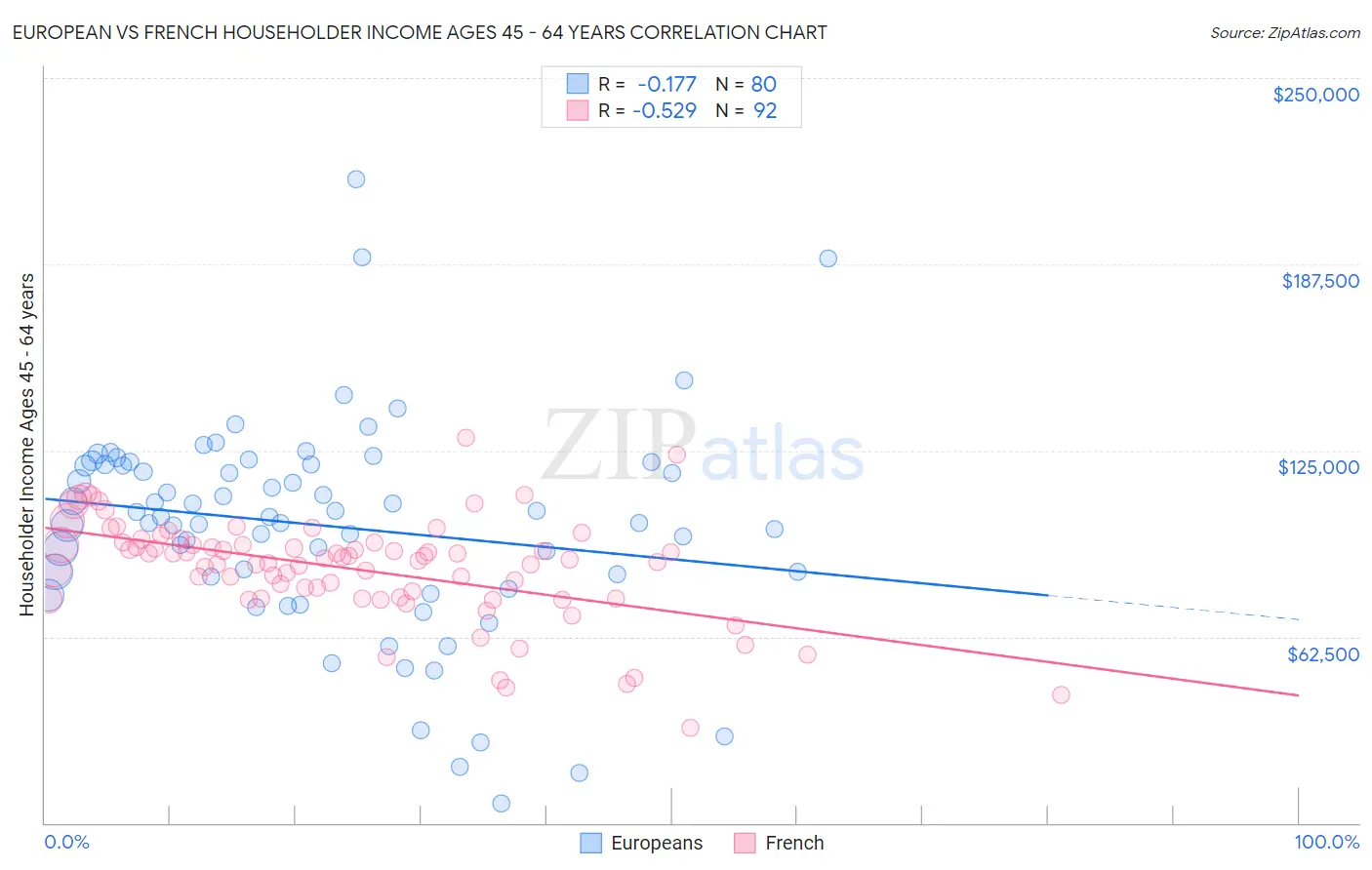 European vs French Householder Income Ages 45 - 64 years