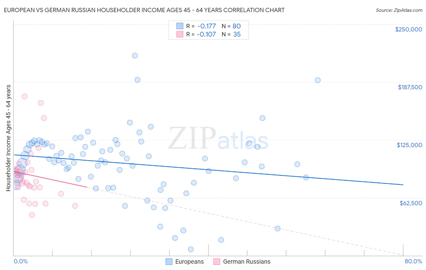 European vs German Russian Householder Income Ages 45 - 64 years