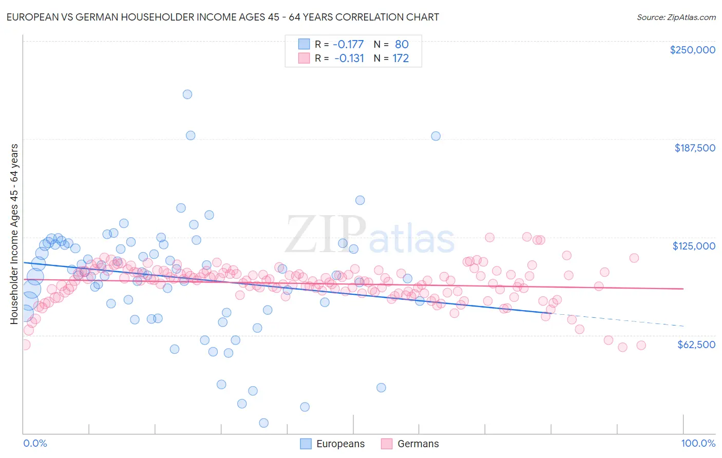 European vs German Householder Income Ages 45 - 64 years