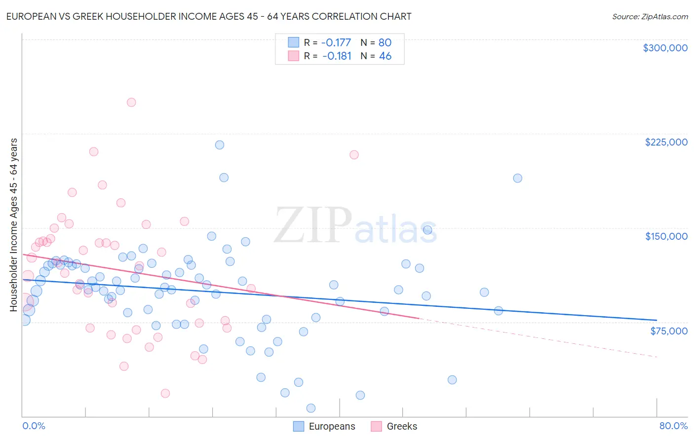 European vs Greek Householder Income Ages 45 - 64 years