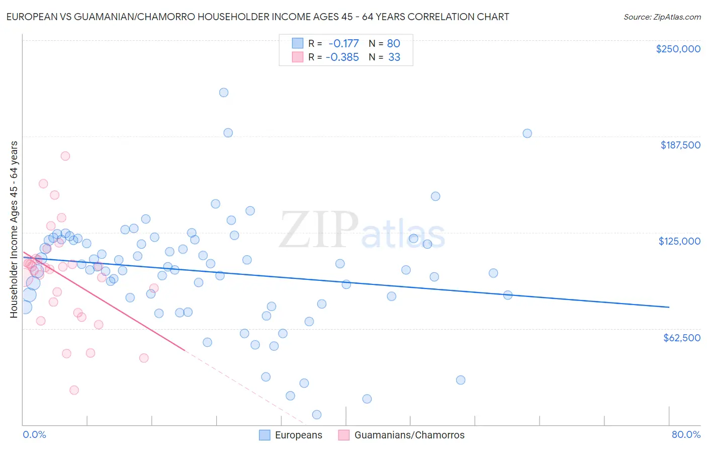 European vs Guamanian/Chamorro Householder Income Ages 45 - 64 years